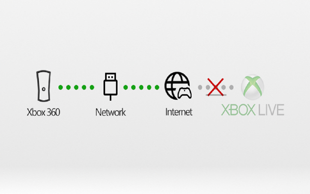 Xbox network